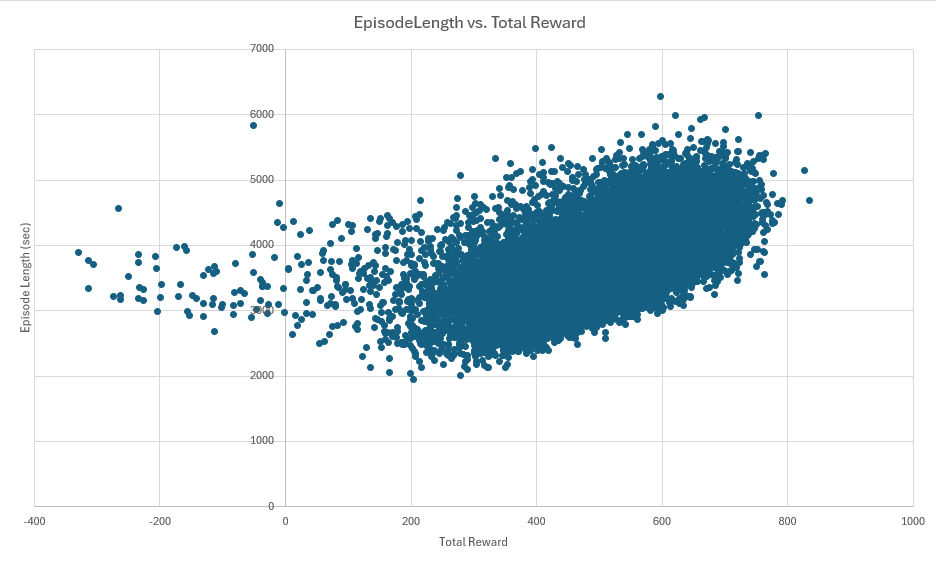 Exploration Rate vs Total Reward